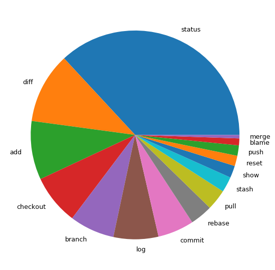 Git commands histogram